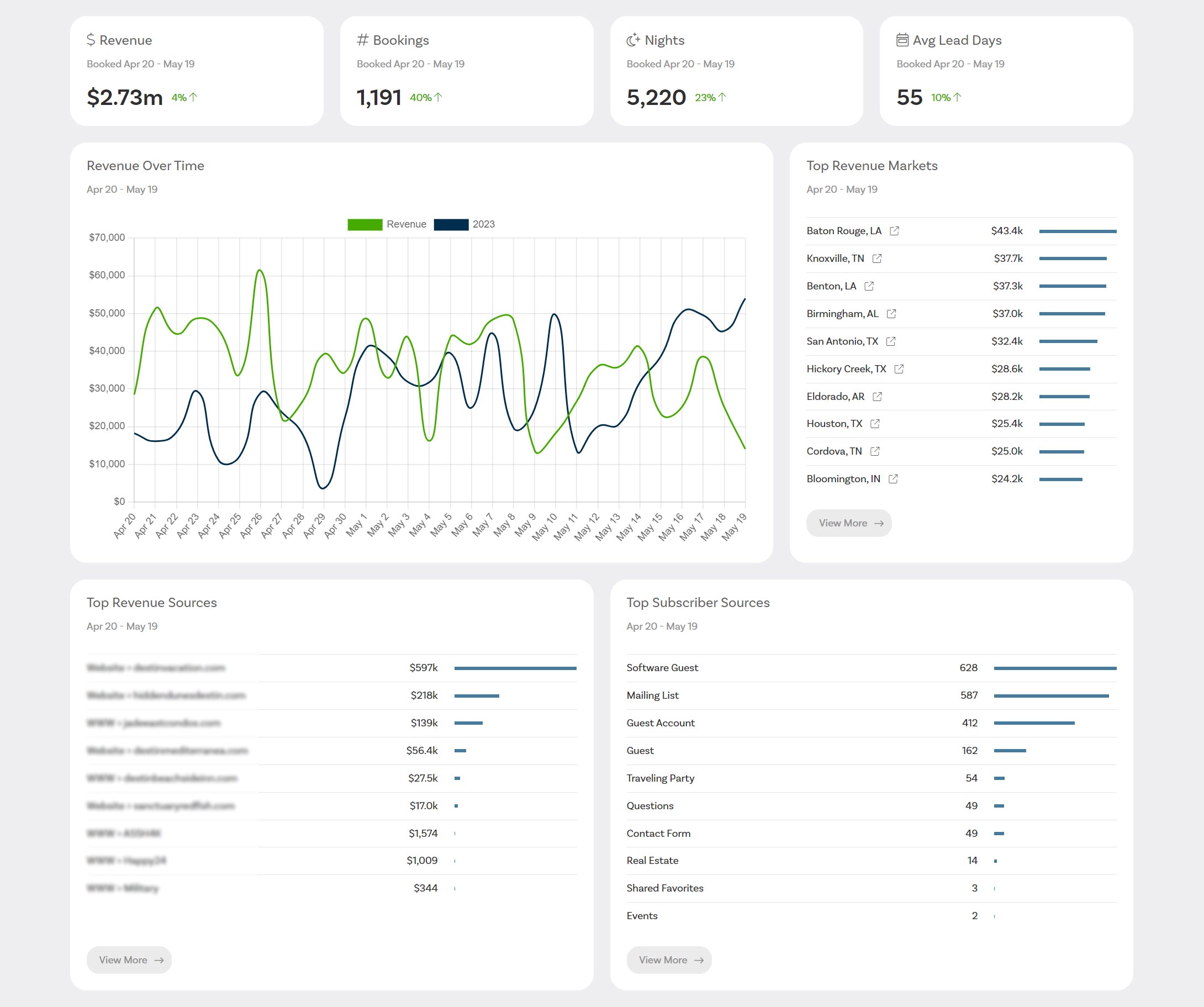View reservation analytics